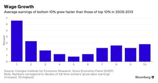 Bogaci są coraz bogatsi, a biedni coraz biedniejsi? Oto wyniki najnowszych badań