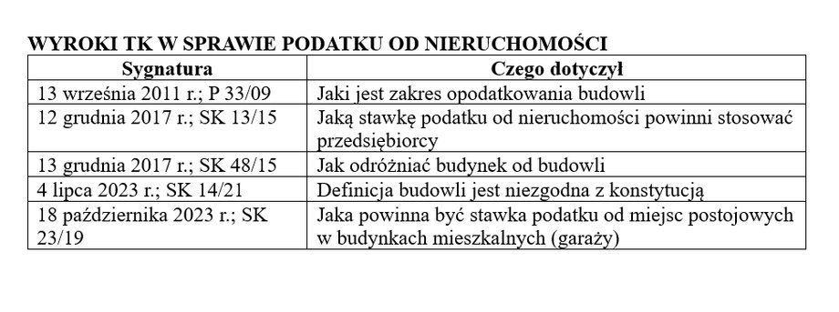 Czego dotyczyły wyroki TK ws. podatku od nieruchomości