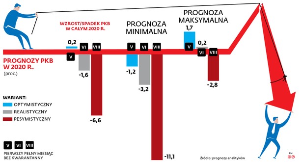 Drugi kwartał będzie najgorszy. Cofniemy się do 2017 r.? [PROGNOZY]