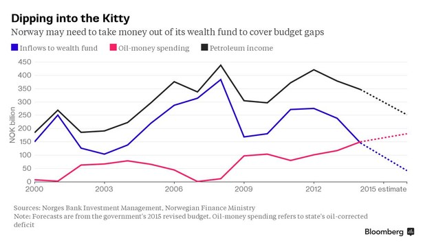 Wpływy do norweskiego funduszu majątkowego i wydatki pieniędzy pochodzących ze sprzedaży ropy