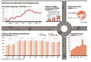 Asfalt płata figle. Ruletka cenowa firm budowlanych