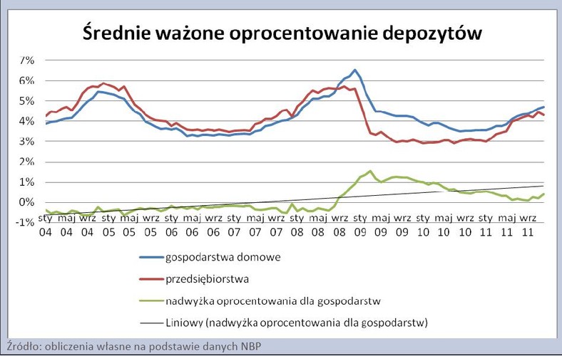 Średnie ważone oprocentowanie depozytów