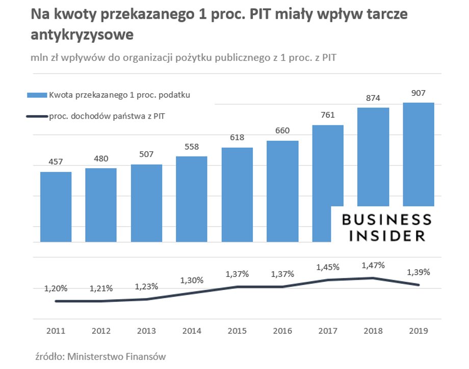 1 proc. PIT, wpływy OPP