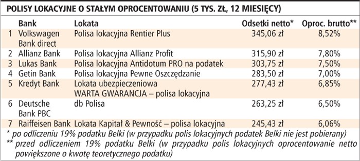 Polisy lokacyjne o stałym oprocentowaniu (5tys. zł, 12 miesięcy)