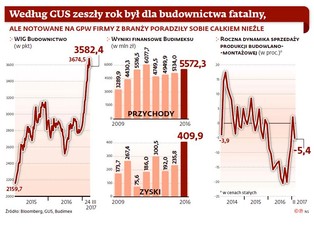Rekordowe kursy akcji spółek budowlanych