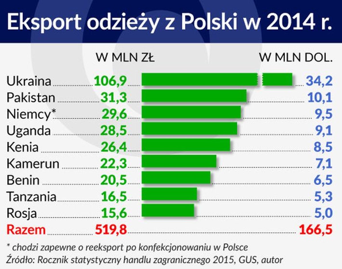 Eksport odzieży z Polski w-2014 roku