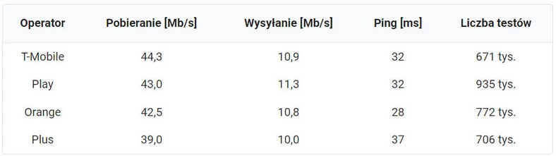 Szybkość internetu mobilnego w Polsce w 2022 r.