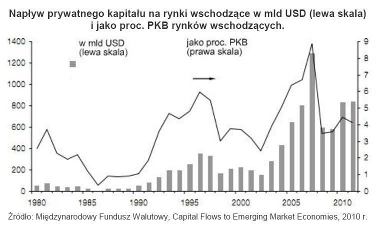 Napływ prywatnego kapitału na rynki wschodzące