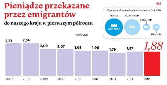 Pieniądze przekazywane przez emigrantów