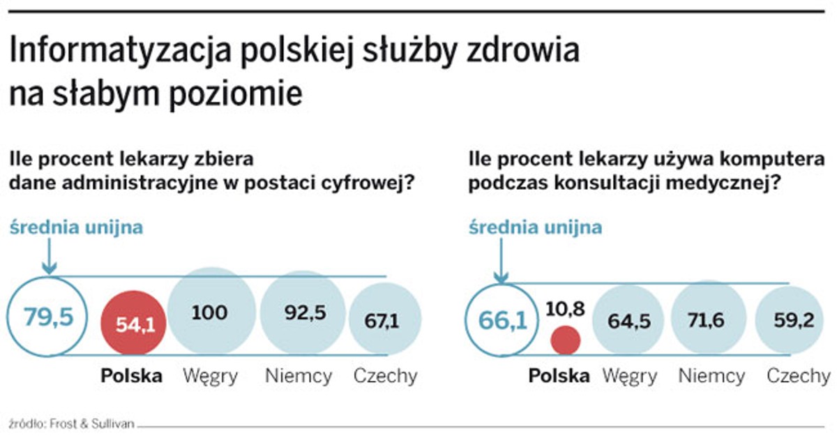 Informatyzacja polskiej służby zdrowia na słabym poziomie