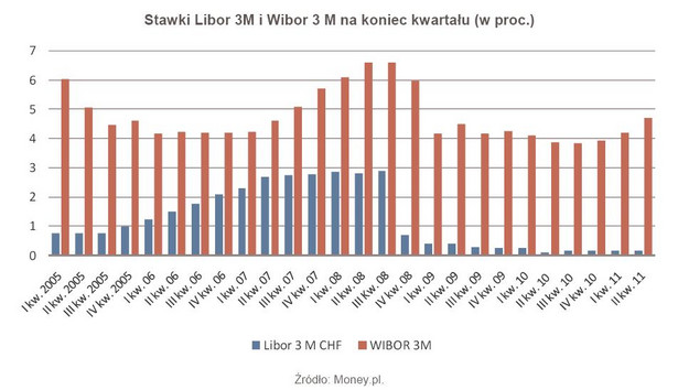 Stawki Libor 3M i Wibor 3 M na koniec kwartału (w proc.)