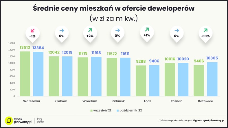 Struktura cenowa mieszkań w ofercie deweloperów