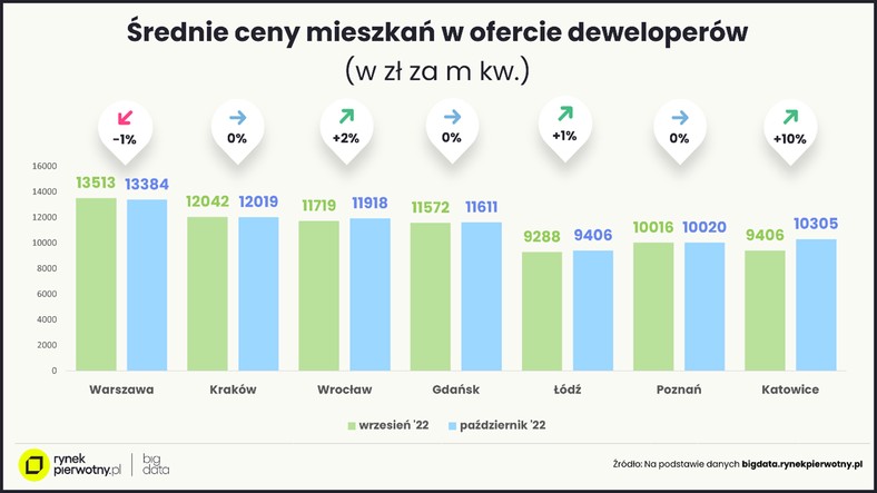 Struktura cenowa mieszkań w ofercie deweloperów