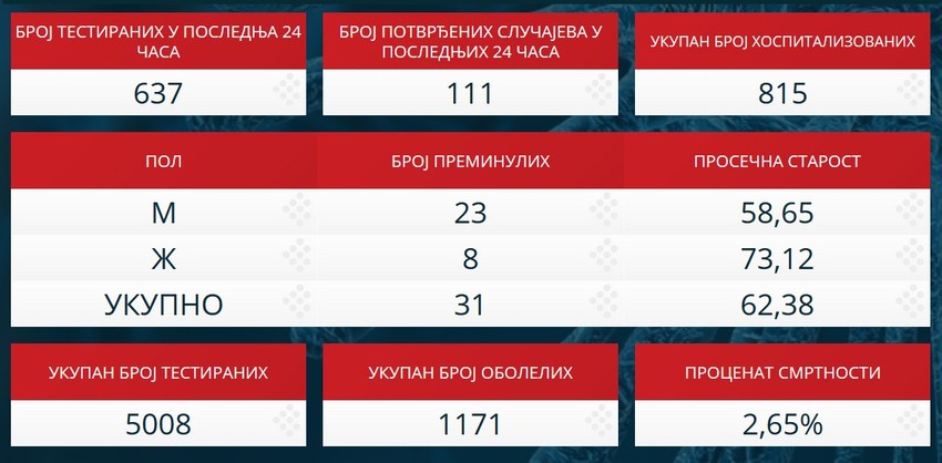 Statistika korona virusa u Srbiji