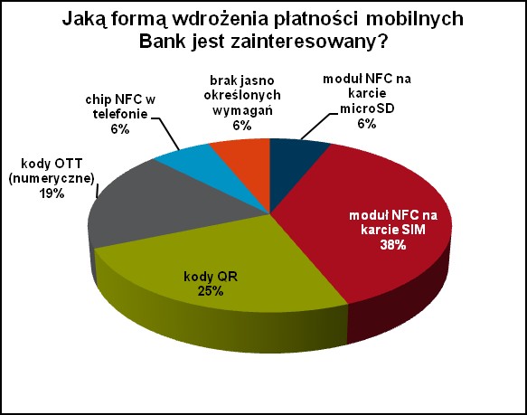 Jaką formą płatności zainteresowany jest bank? Źródło: First Data