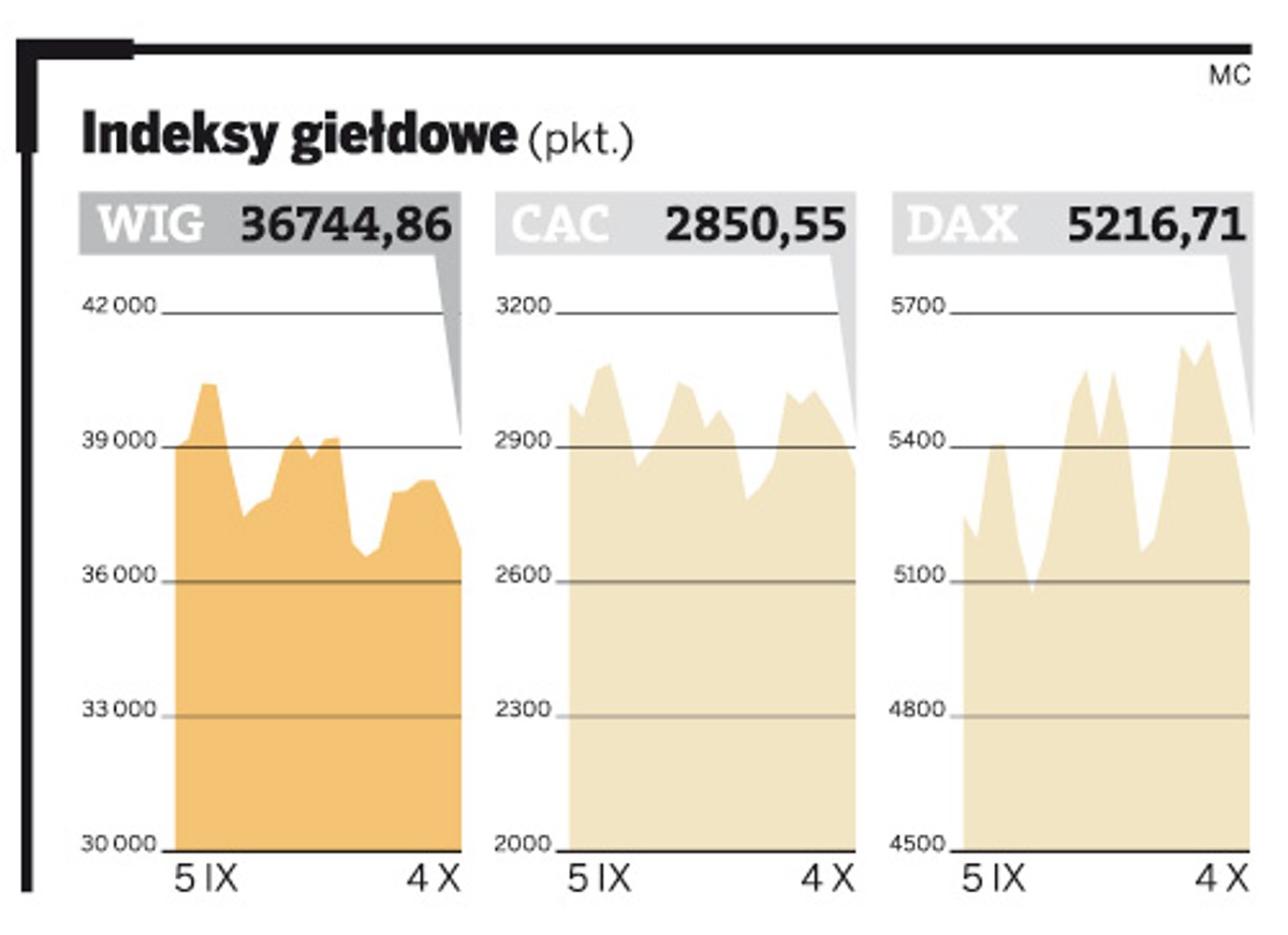 Indeksy giełdowe (pkt.)