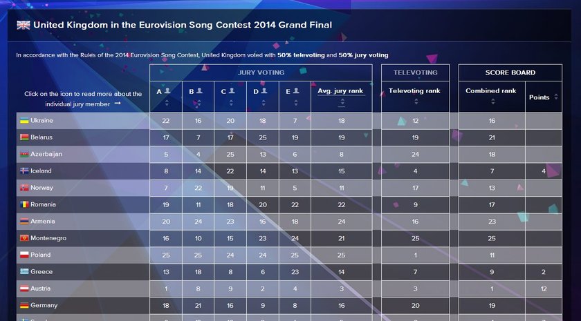 Tabela wyników Eurowizji