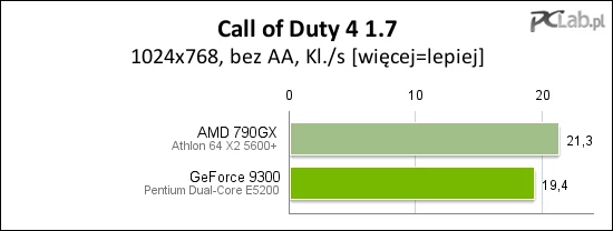 Sytuacja z grą Call of Duty 4 była analogiczna jak z GRID. Układ AMD wyprzedza nowe dziecko NVIDI-i o niecałe 10%. Układ Intel G45 powodował komunikat o błędzie programu po uruchomieniu gry.