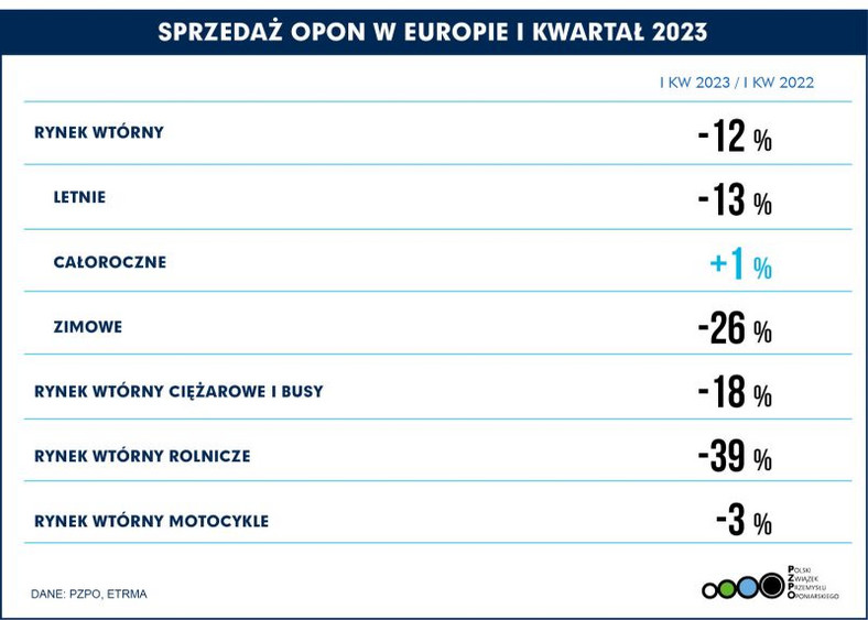 Sprzedaż opon w Europie w 1. kwartale 2023 r.