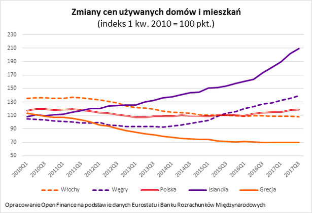 Ceny mieszkań w Europie galopują. W Polsce ten pęd dopiero się zaczyna