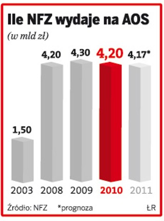 Przychodnie skrócą kolejki w szpitalach: ze złamaną nogą do ambulatorium