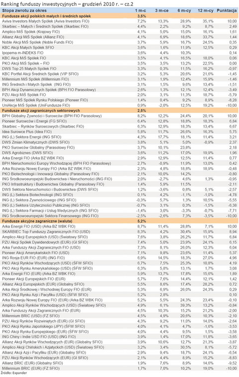 Ranking funduszy inwestycyjnych – grudzień 2010 r. – cz.2