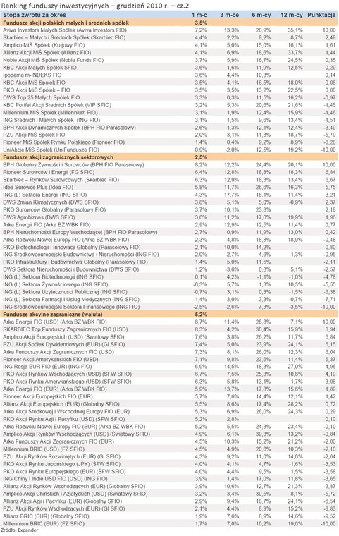 Ranking funduszy inwestycyjnych – grudzień 2010 r. – cz.2