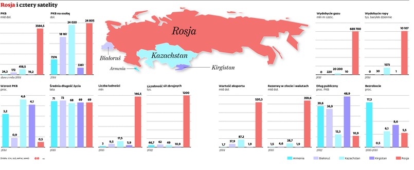 Rosja i cztery satelity