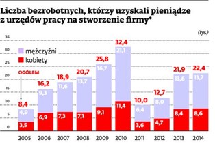 Z bezrobocia do własnej firmy. Jak zdobyć 20 tys. zł dotacji?
