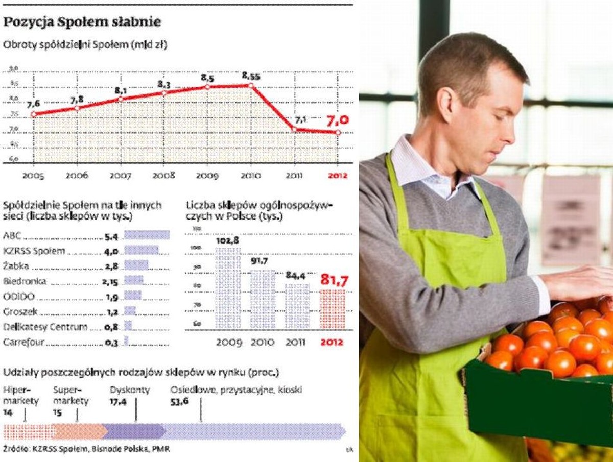 Pozycja Społem słabnie