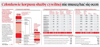 Urzędnicy nie muszą bać się ocen