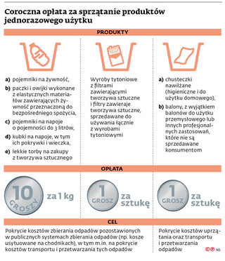 Coroczna opłata za sprzątanie produktów jednorazowego użytku