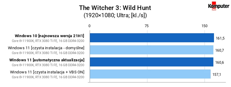 Windows 11 a wydajność w grach – The Witcher 3 Wild Hunt