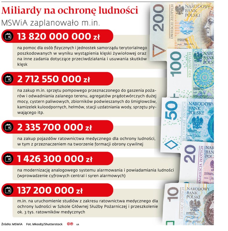 Miliardy na ochronę ludności MSWiA zaplanowało m. in.