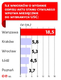 ILE WNIOSKÓW O WYDANIE ODPISU AKTU STANU CYWILNEGO WPŁYWA MIESIĘCZNIE DO WYBRANYCH USC: