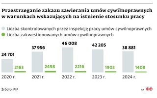 Przestrzeganie zakazu zawierania umów cywilnoprawnych w warunkach wskazujących na istnienie stosunku pracy