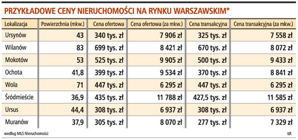 Przykładowe ceny nieruchomości na rynku warszawskim*