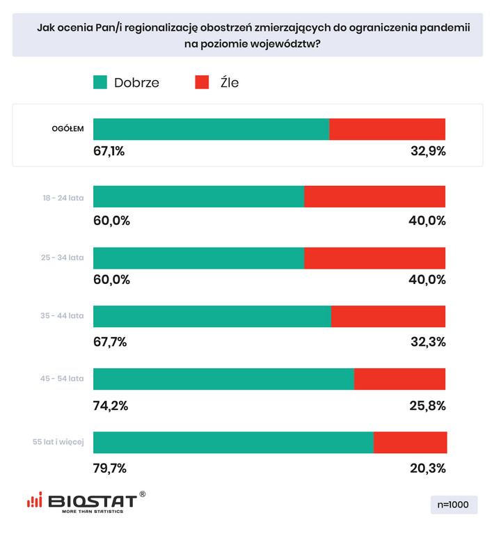 Jak Polacy oceniają wprowadzenie obostrzeń na poziomie województw?