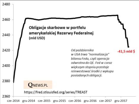 Obligacje skarbowe w portfelu amerykańskiej Rezerwy Federalnej