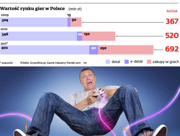 Wartość rynku gier w Polsce