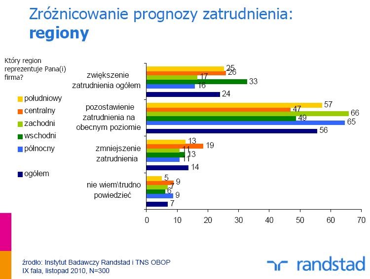 Prognozy zatrudnienia wg regionów