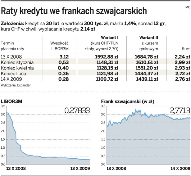 Raty kredytu we frankach szwajcarskich