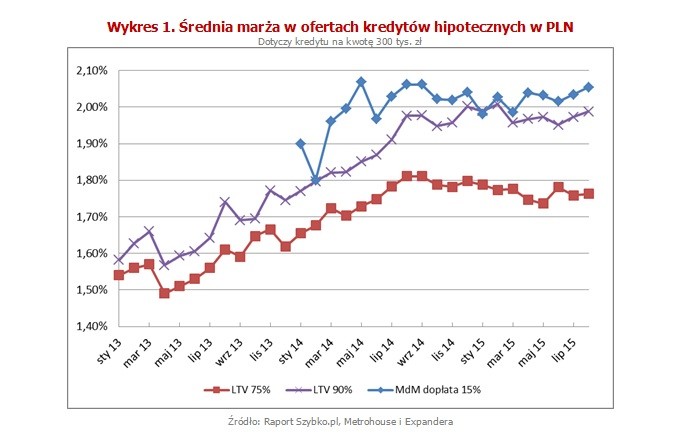 Ogólny obraz rynku kredytów hipotecznych nie zmienił się w ostatnim czasie. Nadal ich oprocentowanie jest bardzo niskie, co pozytywnie przekłada się na wysokość rat. Dla przykładu zaciągając kredyt na kwotę 300 000 zł na 25 lat rata wyniesie ok. 1 500 zł. Trzy lata temu było to 2 050 zł. Różnica jest więc ogromna.