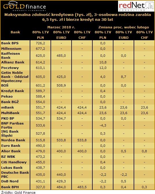 Maksymalna zdolność kredytowa - marzec 2010 r.