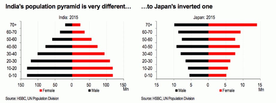 Piramida populacji Indii i Japonii