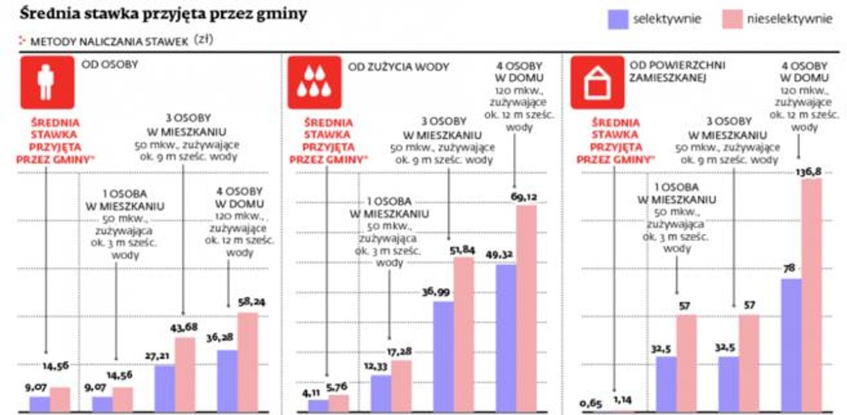 Średnia stawka przyjęta przez gminy