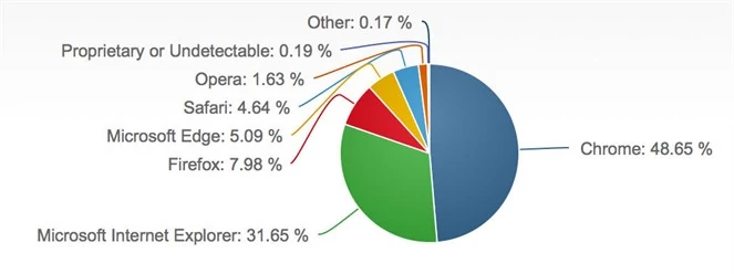 Przeglądarki internetowe wg NetMarketShare