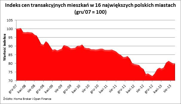 Indeks cen transakcyjnych mieszkań w 16 największych polskich miastach (gru'07 = 100)