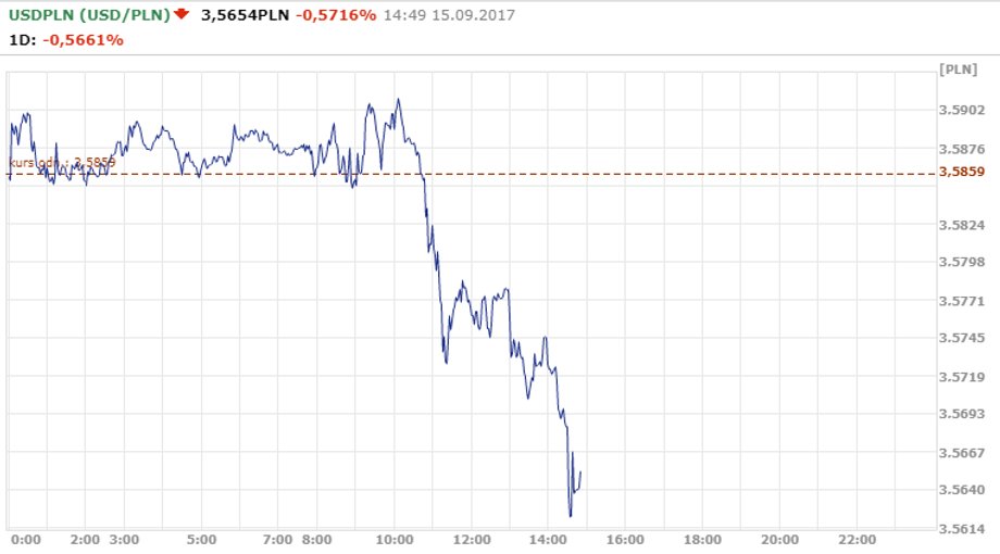 Notowania USD/PLN