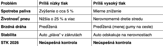 Dôsledky nesprávneho tlaku.